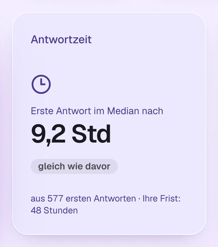 Die Kennzahl Antwortzeit der Statistik in der App: die Zeit bis zur ersten Antwort im Median, mit dem Vergleich zum Zeitraum davor.