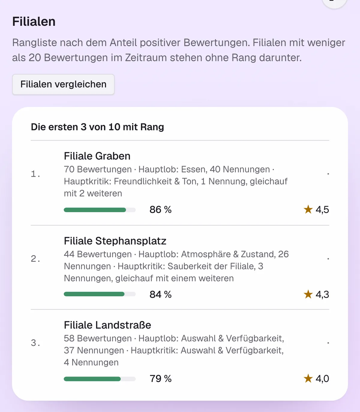 Die Karte „Filialen“ der Statistik in der App: die Rangliste nach dem Anteil positiver Bewertungen, zu jeder Filiale Hauptlob und Hauptkritik, der Anteil und die Sterne.