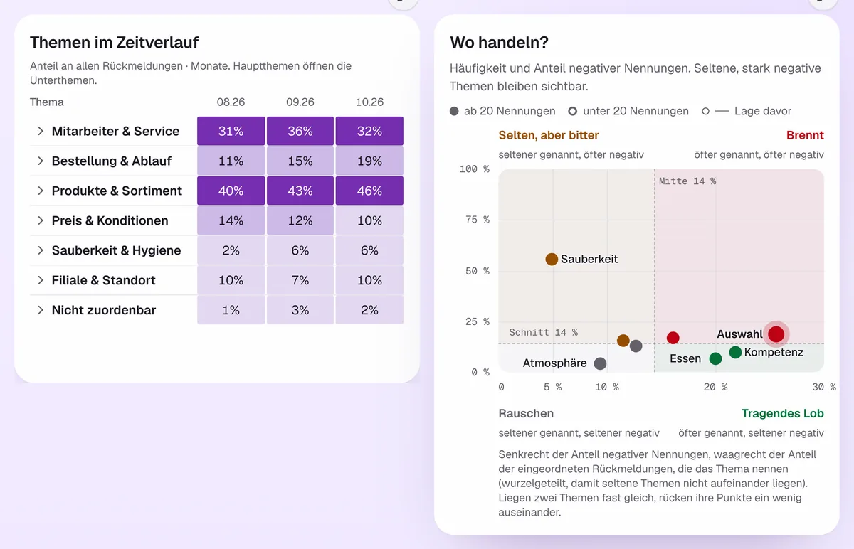 Die Karten „Themen im Zeitverlauf“ und „Wo handeln?“ der Statistik in der App: eine Tabelle mit dem Anteil je Thema und Monat und eine Matrix aus Häufigkeit und Anteil negativer Nennungen.