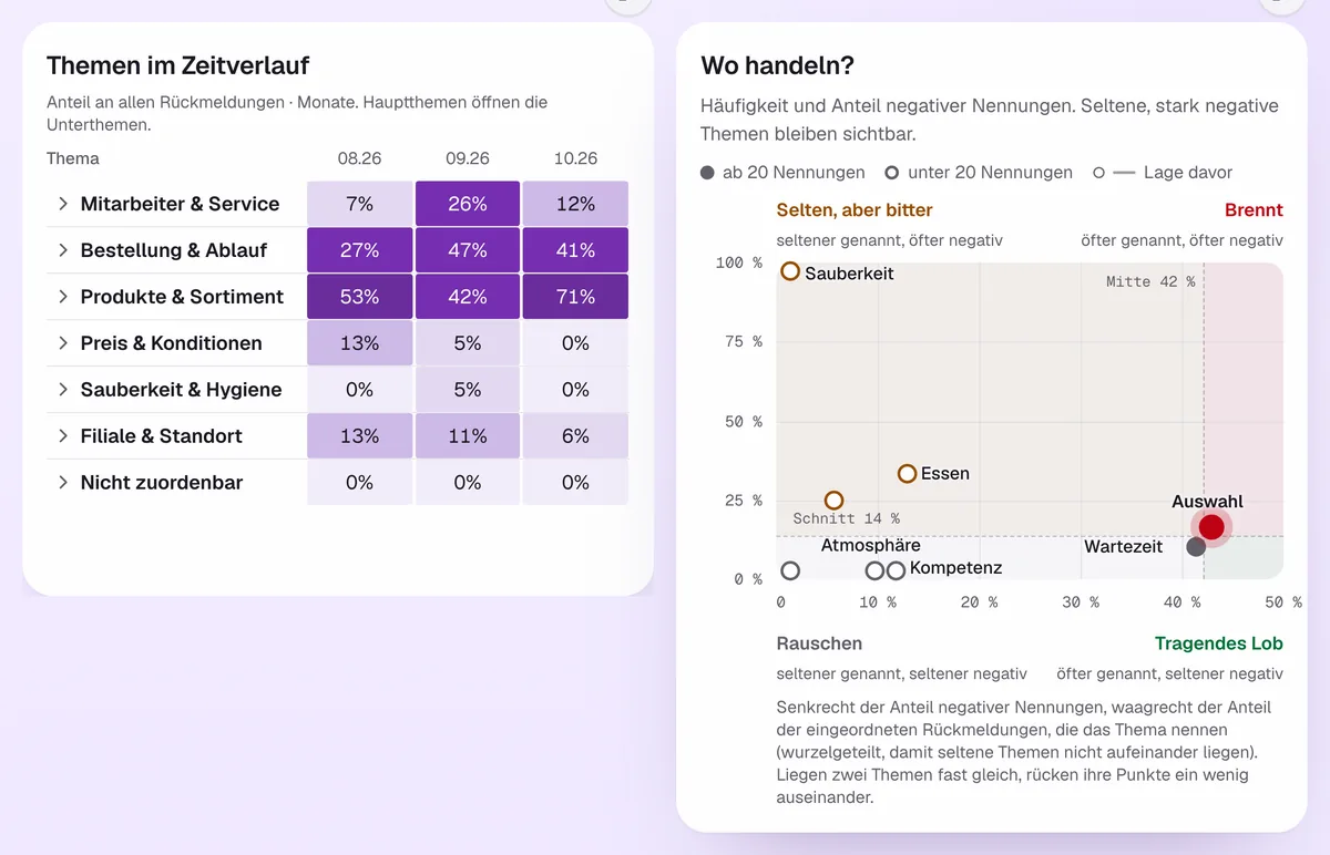 Die Karten „Themen im Zeitverlauf“ und „Wo handeln?“ der Statistik einer Filiale in der App: eine Tabelle mit dem Anteil je Thema und Monat und eine Matrix aus Häufigkeit und Anteil negativer Nennungen.