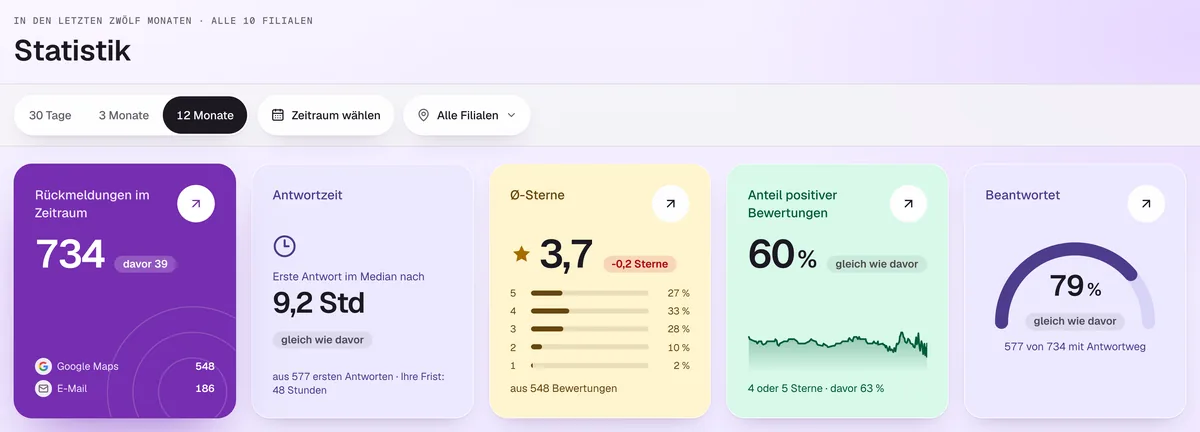 Die Statistik der App: Kopf, Zeitraum „12 Monate“, Filter „Alle Filialen“ und die Kennzahlen Rückmeldungen im Zeitraum, Antwortzeit und Ø-Sterne.